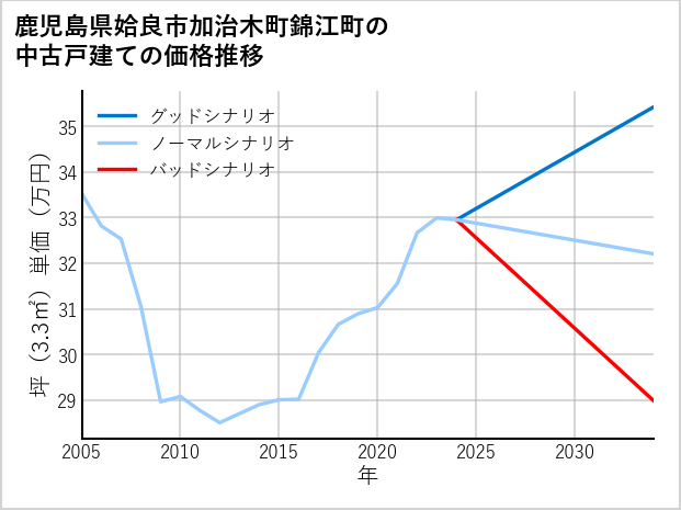 鹿児島県姶良市加治木町錦江町の中古戸建て価格推移