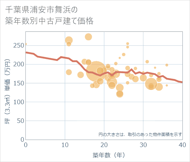 千葉県浦安市舞浜の築年数別の中古戸建て坪単価