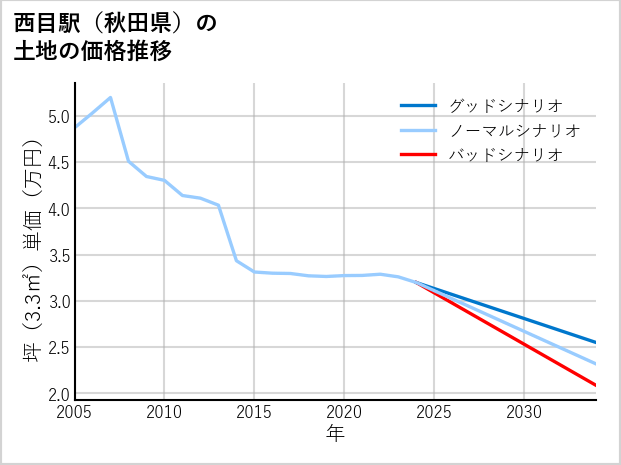 西目駅（秋田県）の土地価格推移