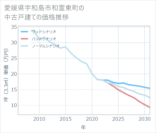 愛媛県宇和島市和霊東町の中古戸建て価格推移