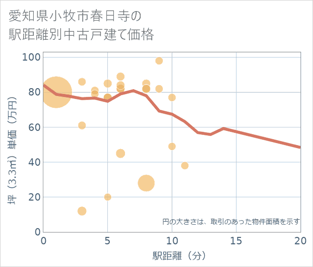 愛知県小牧市春日寺の徒歩距離別の中古戸建て坪単価