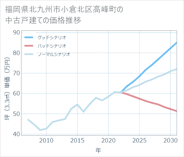 福岡県北九州市小倉北区高峰町の中古戸建て価格推移