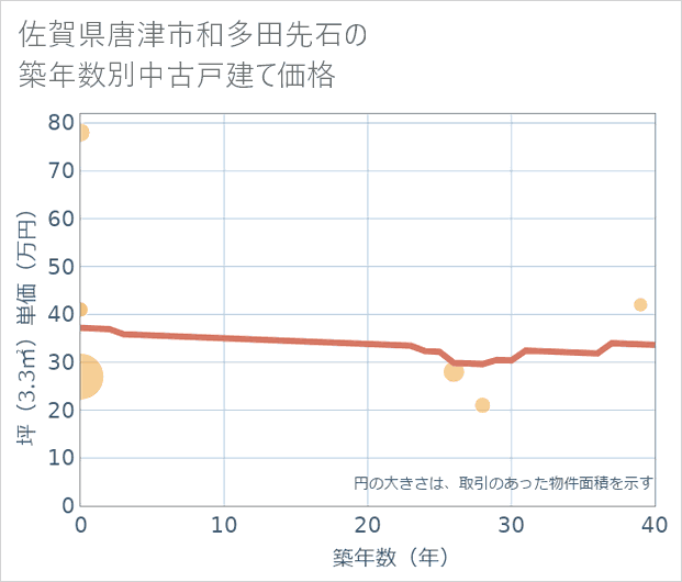 佐賀県唐津市和多田先石の築年数別の中古戸建て坪単価