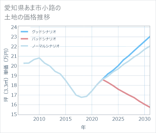 愛知県あま市小路の土地価格推移