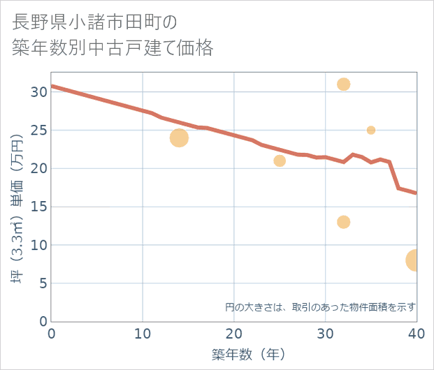 長野県小諸市田町の築年数別の中古戸建て坪単価