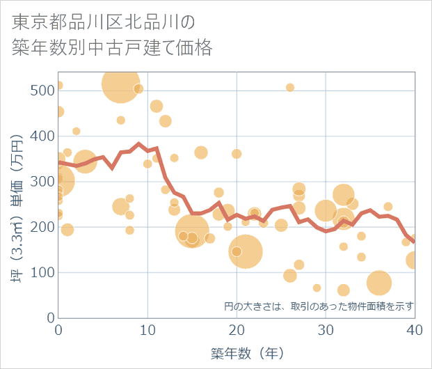 東京都品川区北品川の築年数別の中古戸建て坪単価