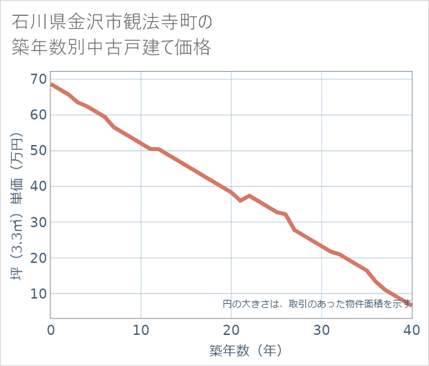 石川県金沢市観法寺町の築年数別の中古戸建て坪単価