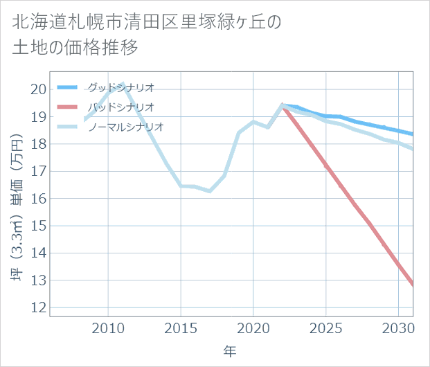 北海道札幌市清田区里塚緑ケ丘の土地価格推移