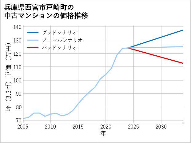兵庫県西宮市戸崎町の中古マンション価格推移