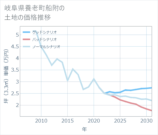岐阜県養老町船附の土地価格推移