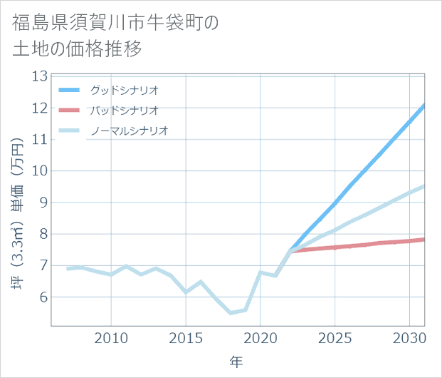 福島県須賀川市牛袋町の土地価格推移