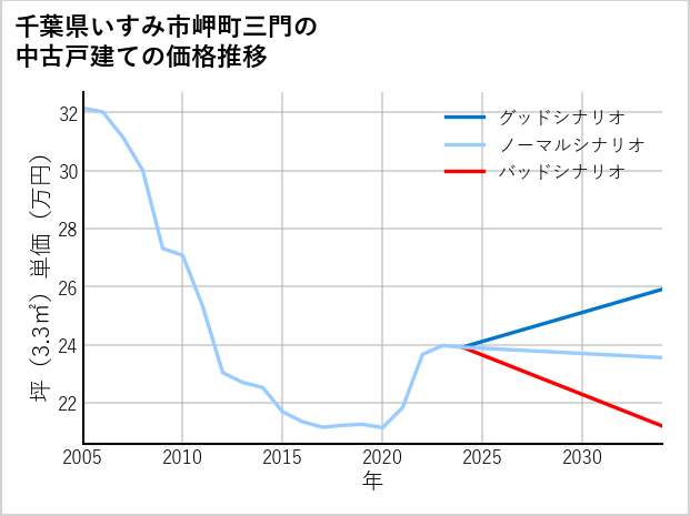 千葉県いすみ市岬町三門の中古戸建て価格推移