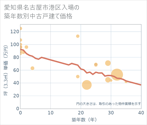 愛知県名古屋市港区入場の築年数別の中古戸建て坪単価