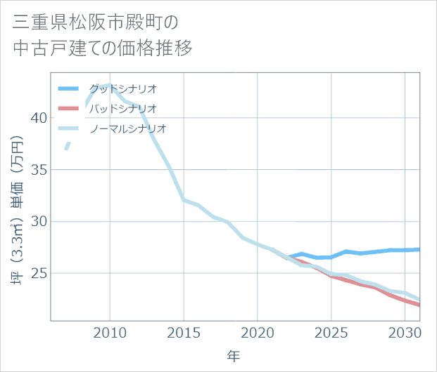 三重県松阪市殿町の中古戸建て価格推移