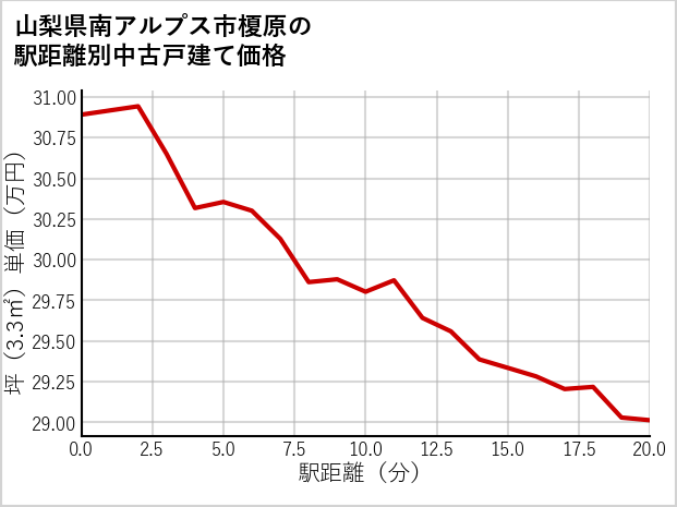 山梨県南アルプス市榎原の徒歩距離別の中古戸建て坪単価