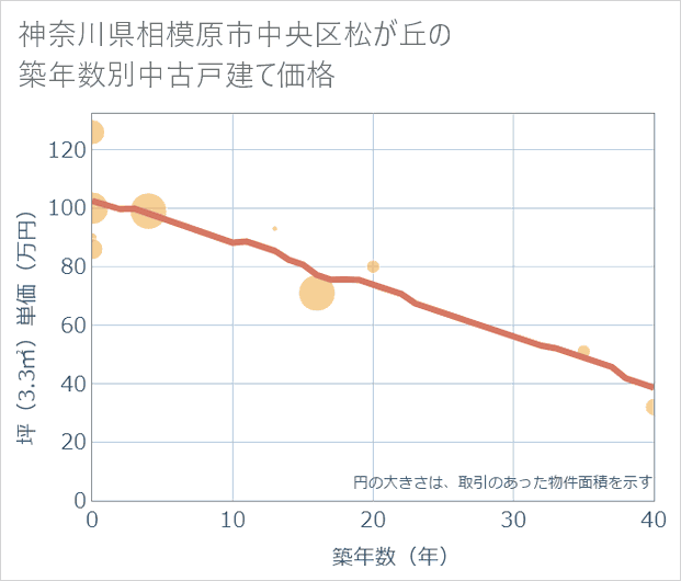 神奈川県相模原市中央区松が丘の築年数別の中古戸建て坪単価