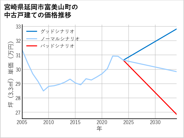 宮崎県延岡市富美山町の中古戸建て価格推移