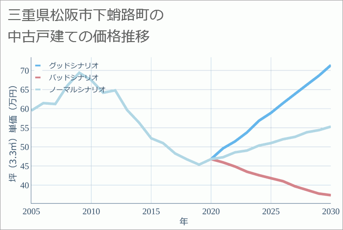 三重県松阪市下蛸路町の中古戸建て価格推移