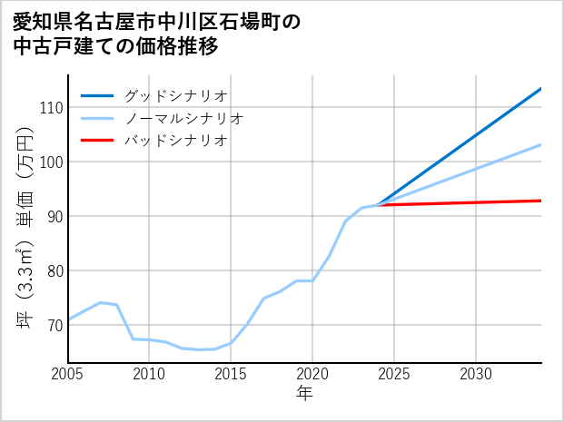 愛知県名古屋市中川区石場町の中古戸建て価格推移