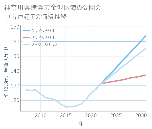 神奈川県横浜市金沢区海の公園の中古戸建て価格推移
