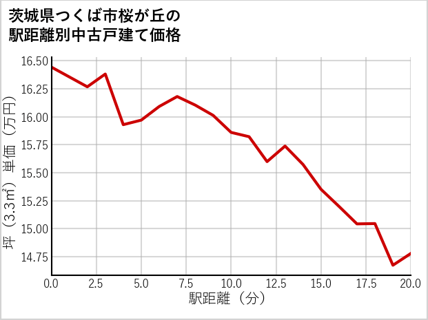 茨城県つくば市桜が丘の徒歩距離別の中古戸建て坪単価