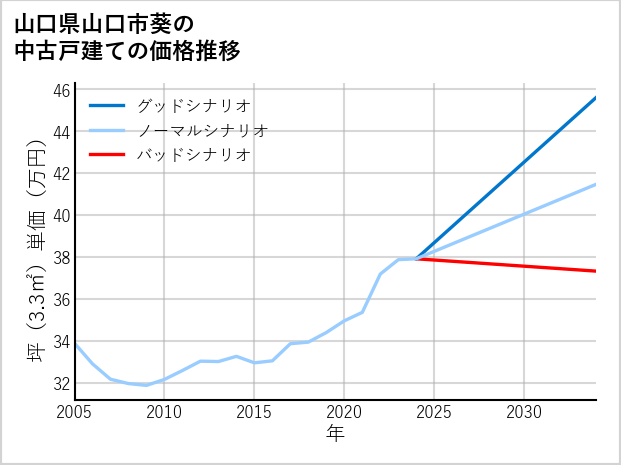 山口県山口市葵の中古戸建て価格推移
