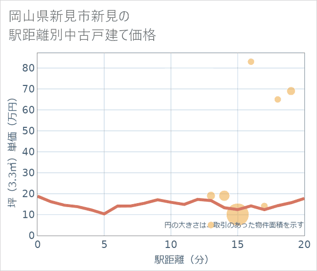岡山県新見市新見の徒歩距離別の中古戸建て坪単価