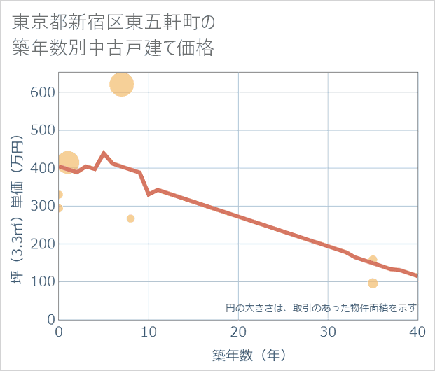 東京都新宿区東五軒町の築年数別の中古戸建て坪単価