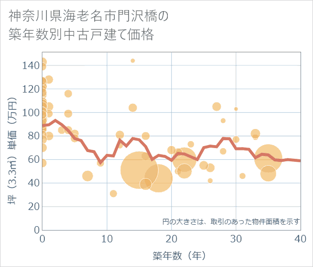 神奈川県海老名市門沢橋の築年数別の中古戸建て坪単価