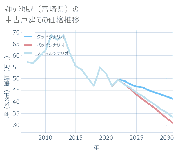 蓮ケ池駅(宮崎県)の中古戸建て価格推移