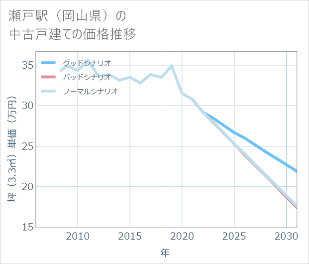 瀬戸駅(岡山県)の中古戸建て価格推移