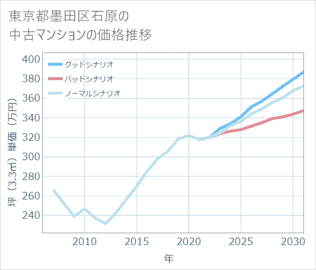 東京都墨田区石原の中古マンション価格推移