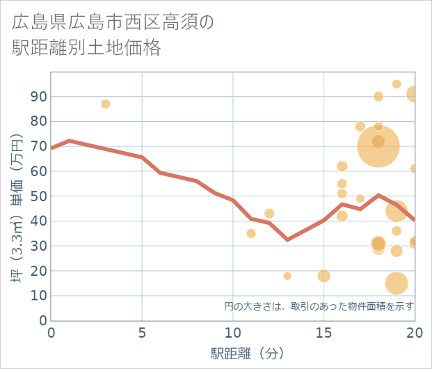 広島県広島市西区高須の徒歩距離別の土地坪単価