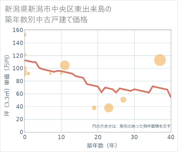 新潟県新潟市中央区東出来島の築年数別の中古戸建て坪単価