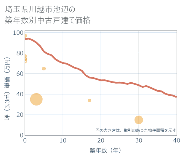 埼玉県川越市池辺の築年数別の中古戸建て坪単価
