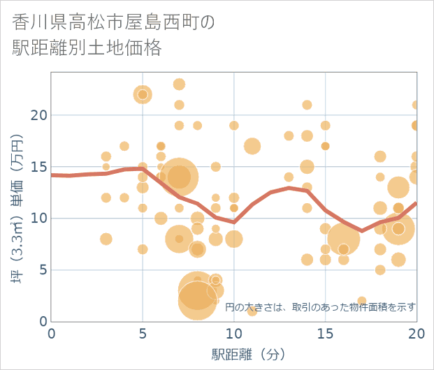 香川県高松市屋島西町の徒歩距離別の土地坪単価