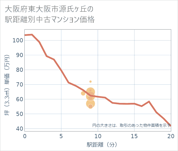 大阪府東大阪市源氏ケ丘の徒歩距離別の中古マンション坪単価
