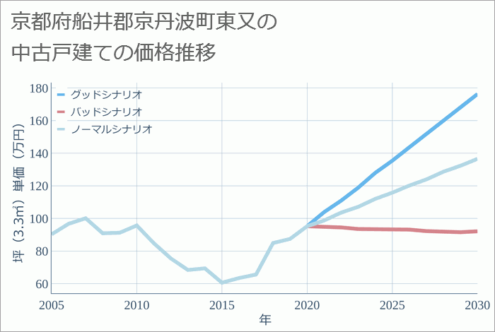 京都府船井郡京丹波町東又の中古戸建て価格推移