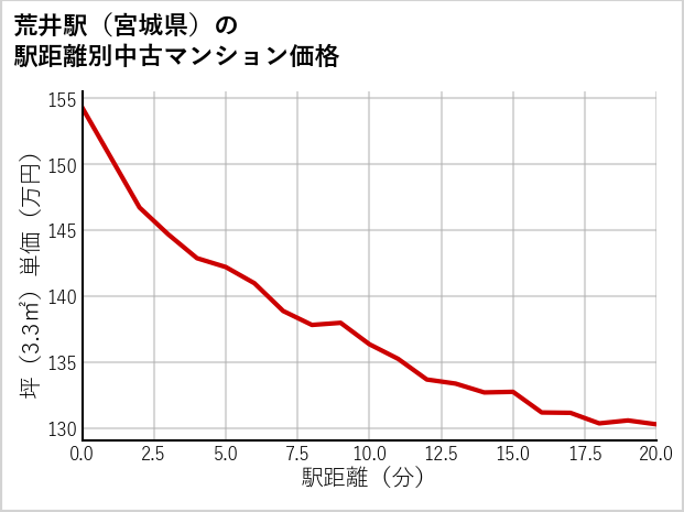 荒井駅（宮城県）の徒歩距離別の中古マンション坪単価