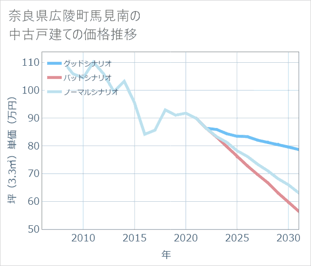 奈良県広陵町馬見南の中古戸建て価格推移