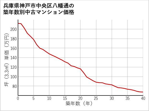 兵庫県神戸市中央区八幡通の築年数別の中古マンション坪単価