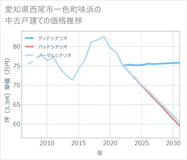 愛知県西尾市一色町味浜の中古戸建て価格推移
