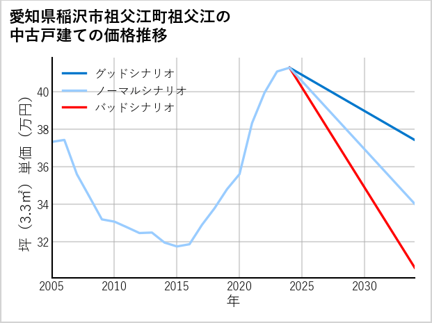 愛知県稲沢市祖父江町祖父江の中古戸建て価格推移