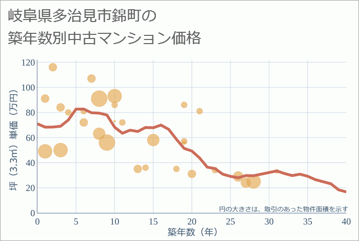 岐阜県多治見市錦町の築年数別の中古マンション坪単価