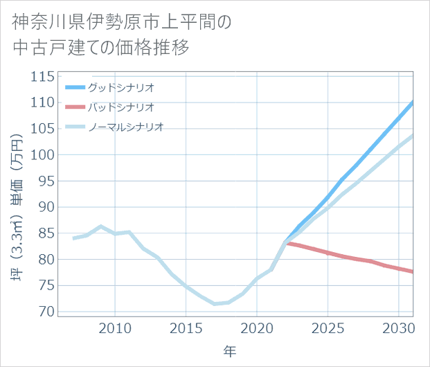 神奈川県伊勢原市上平間の中古戸建て価格推移