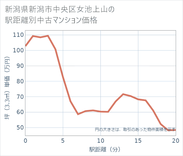 新潟県新潟市中央区女池上山の徒歩距離別の中古マンション坪単価