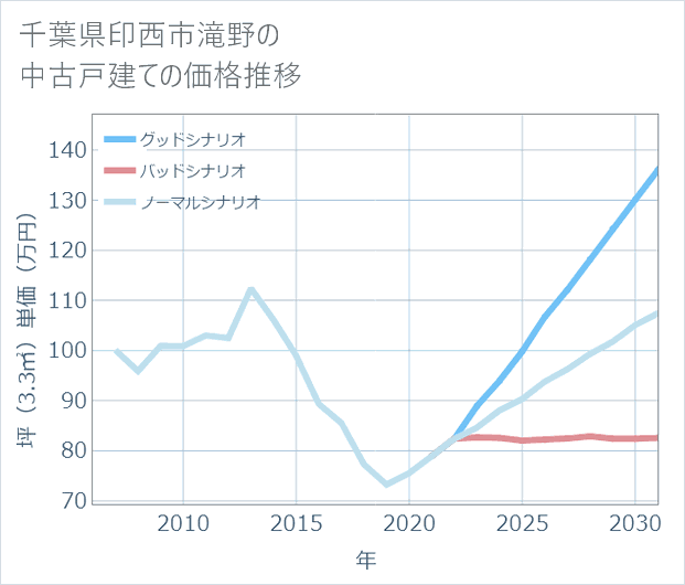 千葉県印西市滝野の中古戸建て価格推移