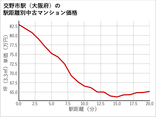 交野市駅（大阪府）の徒歩距離別の中古マンション坪単価