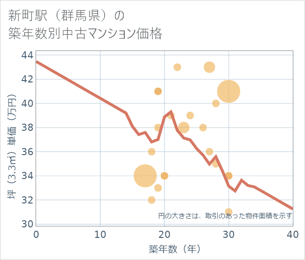 新町駅(群馬県)の築年数別の中古マンション坪単価