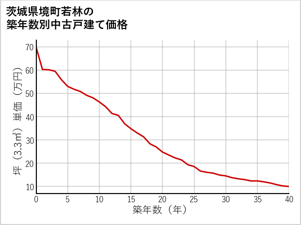 茨城県境町若林の築年数別の中古戸建て坪単価